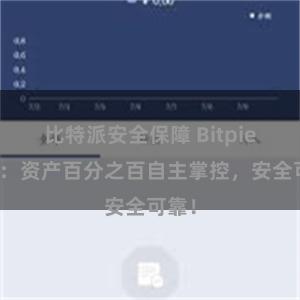 比特派安全保障 Bitpie钱包：资产百分之百自主掌控，安全可靠！