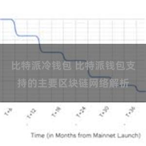 比特派冷钱包 比特派钱包支持的主要区块链网络解析